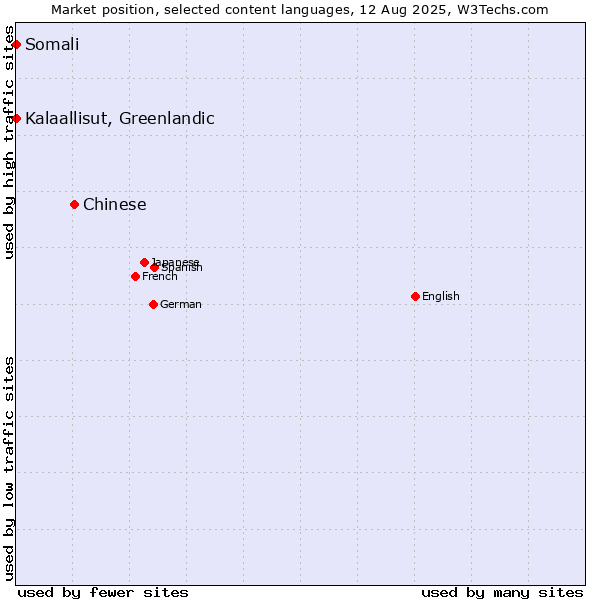 Market position of Chinese vs. Kalaallisut, Greenlandic vs. Somali