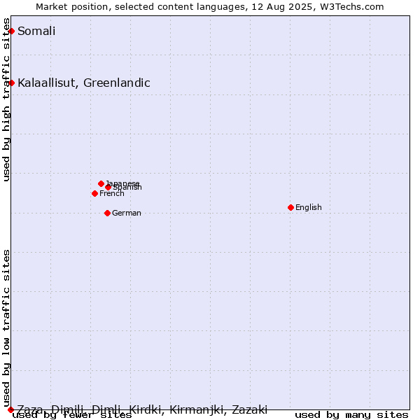Market position of Kalaallisut, Greenlandic vs. Somali vs. Zaza, Dimili, Dimli, Kirdki, Kirmanjki, Zazaki