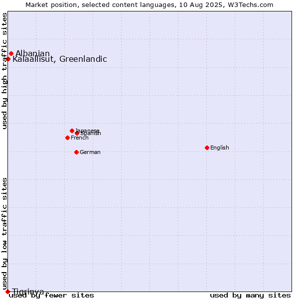 Market position of Albanian vs. Kalaallisut, Greenlandic vs. Tigrinya