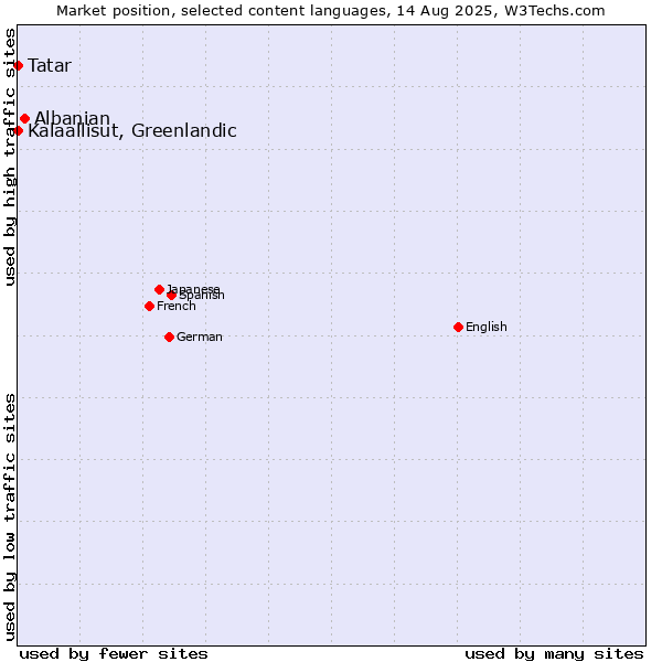 Market position of Albanian vs. Tatar vs. Kalaallisut, Greenlandic