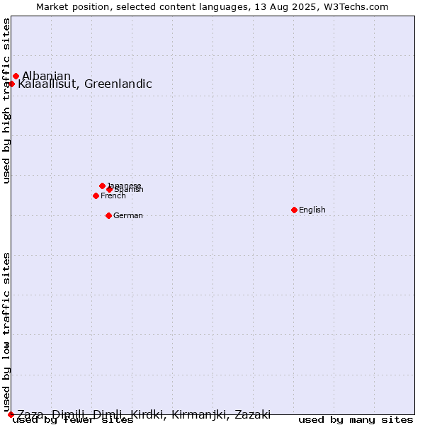 Market position of Albanian vs. Kalaallisut, Greenlandic vs. Zaza, Dimili, Dimli, Kirdki, Kirmanjki, Zazaki