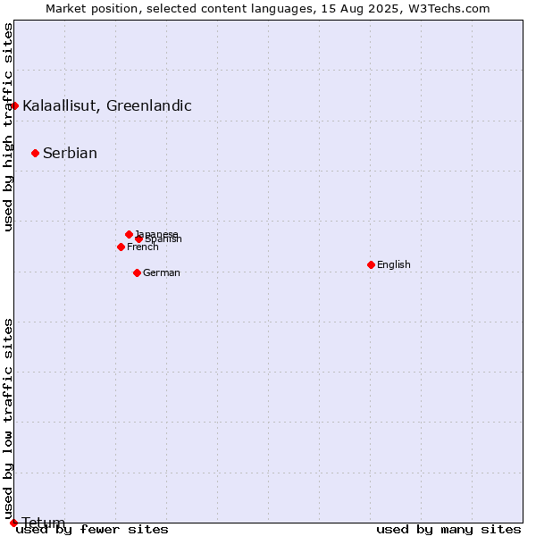 Market position of Serbian vs. Kalaallisut, Greenlandic vs. Tetum
