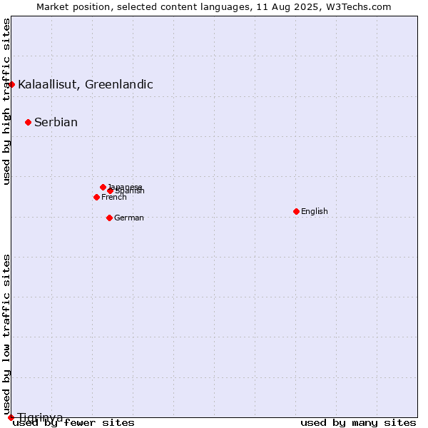 Market position of Serbian vs. Kalaallisut, Greenlandic vs. Tigrinya