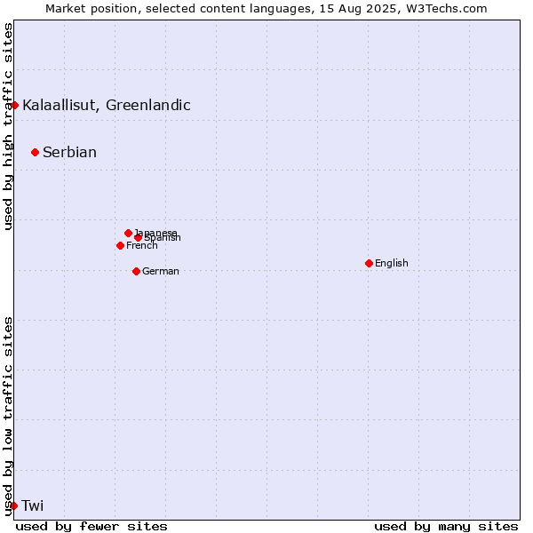Market position of Serbian vs. Kalaallisut, Greenlandic vs. Twi