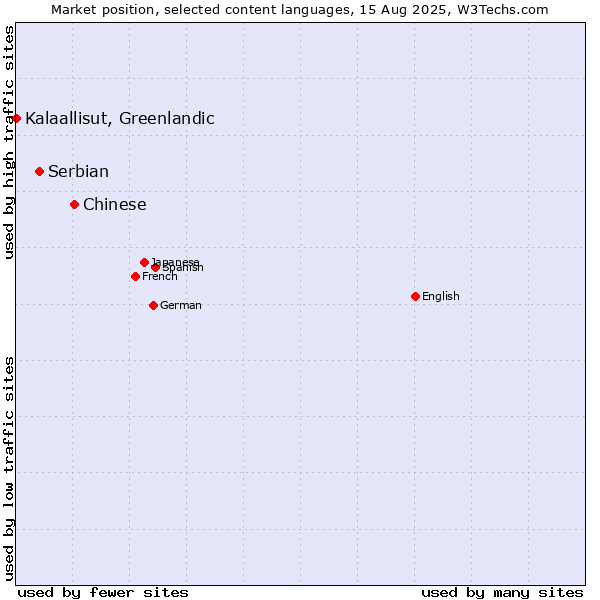 Market position of Chinese vs. Serbian vs. Kalaallisut, Greenlandic