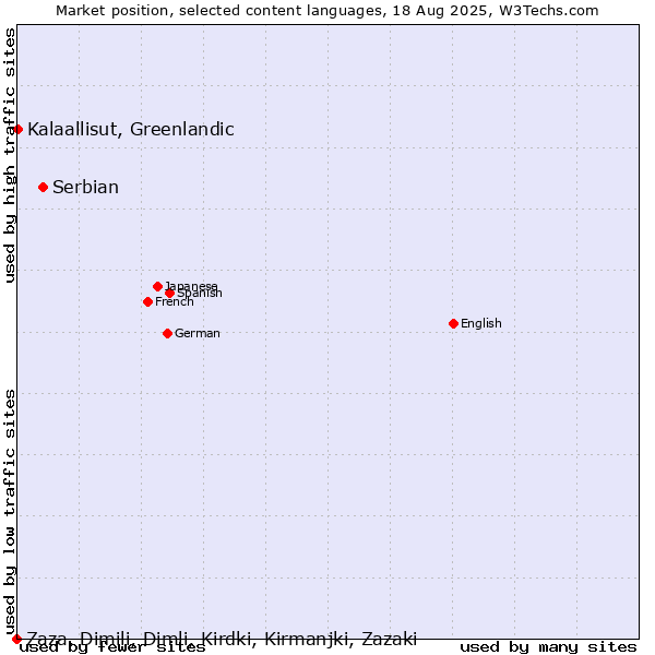Market position of Serbian vs. Kalaallisut, Greenlandic vs. Zaza, Dimili, Dimli, Kirdki, Kirmanjki, Zazaki