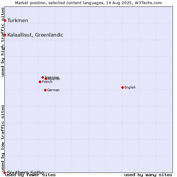 Market position of Turkmen vs. Kalaallisut, Greenlandic vs. Southern Sotho
