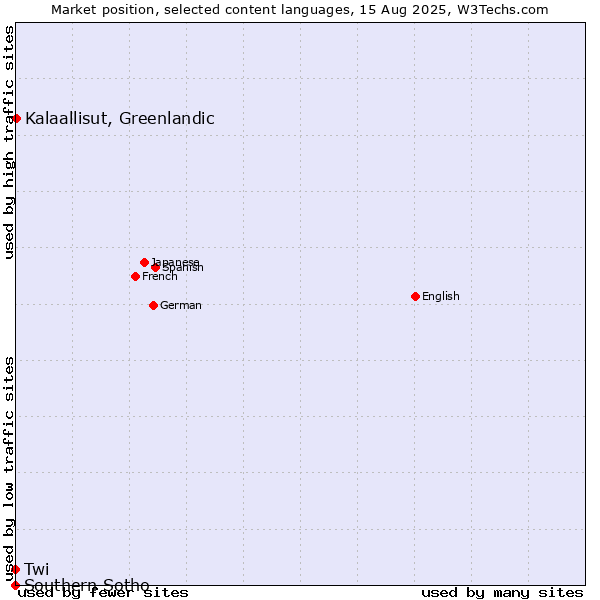 Market position of Kalaallisut, Greenlandic vs. Twi vs. Southern Sotho