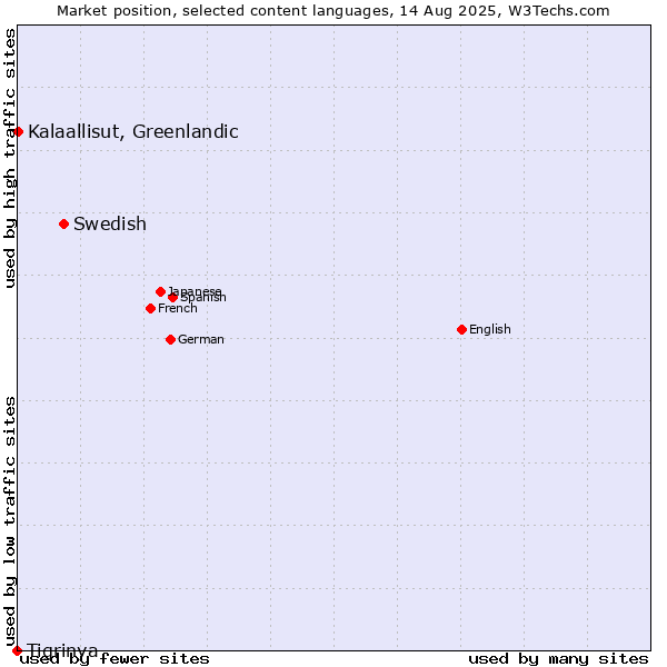 Market position of Swedish vs. Kalaallisut, Greenlandic vs. Tigrinya