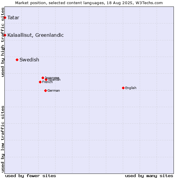 Market position of Swedish vs. Tatar vs. Kalaallisut, Greenlandic