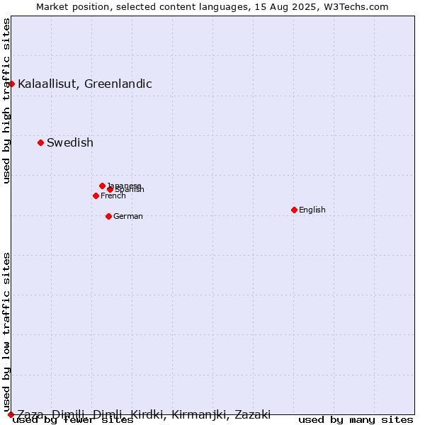 Market position of Swedish vs. Kalaallisut, Greenlandic vs. Zaza, Dimili, Dimli, Kirdki, Kirmanjki, Zazaki