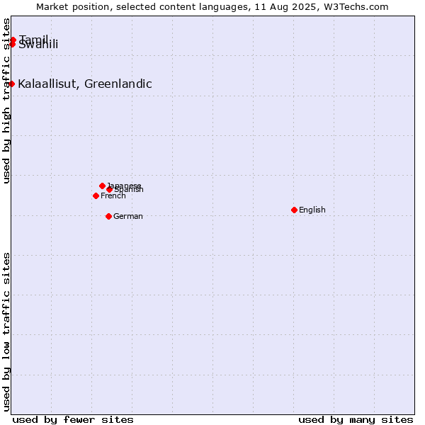Market position of Tamil vs. Swahili vs. Kalaallisut, Greenlandic