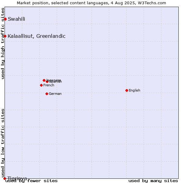 Market position of Swahili vs. Kalaallisut, Greenlandic vs. Tigrinya