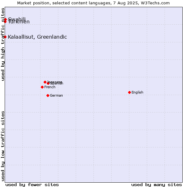Market position of Swahili vs. Turkmen vs. Kalaallisut, Greenlandic