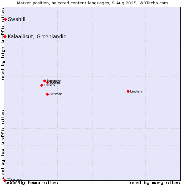 Market position of Swahili vs. Kalaallisut, Greenlandic vs. Tonga