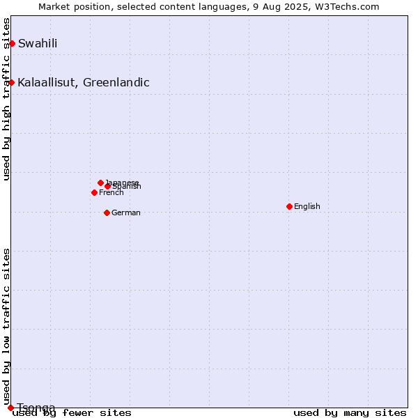 Market position of Swahili vs. Kalaallisut, Greenlandic vs. Tsonga