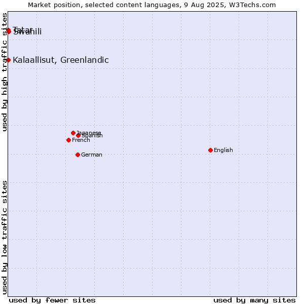 Market position of Swahili vs. Tatar vs. Kalaallisut, Greenlandic