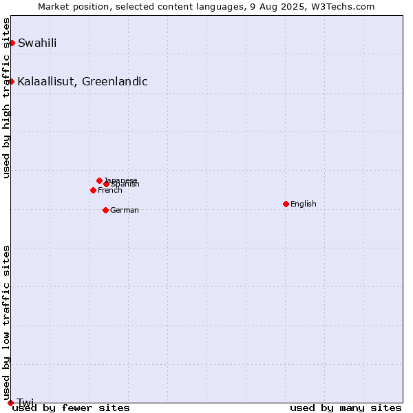 Market position of Swahili vs. Kalaallisut, Greenlandic vs. Twi