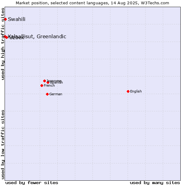 Market position of Uzbek vs. Swahili vs. Kalaallisut, Greenlandic