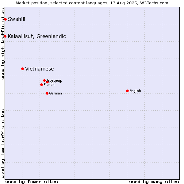 Market position of Vietnamese vs. Swahili vs. Kalaallisut, Greenlandic
