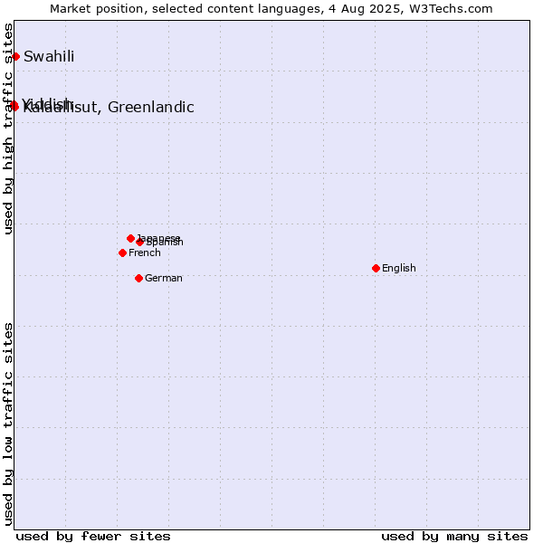 Market position of Swahili vs. Kalaallisut, Greenlandic vs. Yiddish
