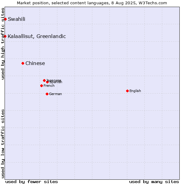 Market position of Chinese vs. Swahili vs. Kalaallisut, Greenlandic