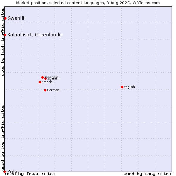 Market position of Swahili vs. Kalaallisut, Greenlandic vs. Zulu