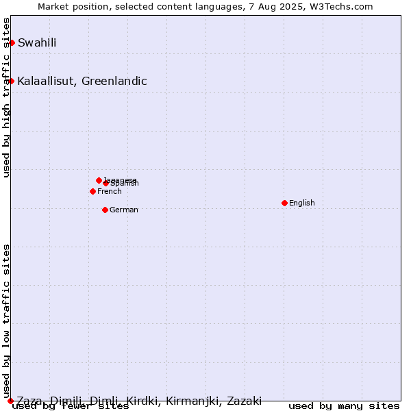 Market position of Swahili vs. Kalaallisut, Greenlandic vs. Zaza, Dimili, Dimli, Kirdki, Kirmanjki, Zazaki