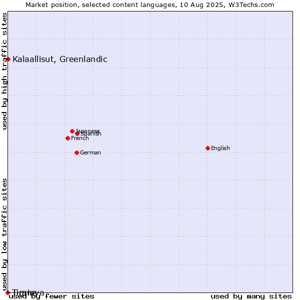 Market position of Kalaallisut, Greenlandic vs. Tigrinya vs. Timne