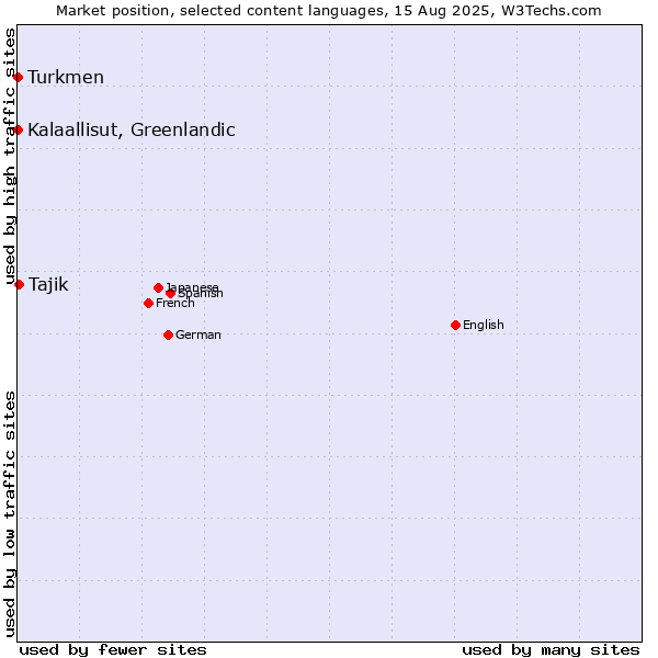 Market position of Tajik vs. Turkmen vs. Kalaallisut, Greenlandic