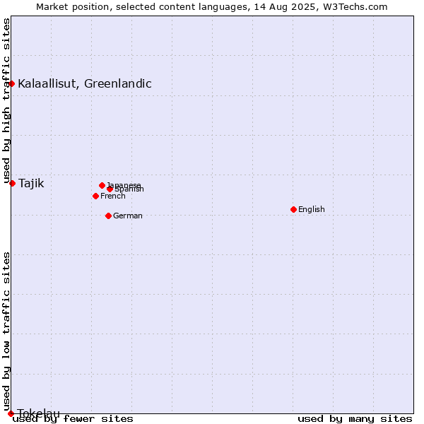 Market position of Tajik vs. Kalaallisut, Greenlandic vs. Tokelau