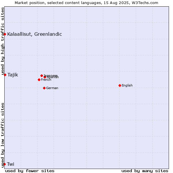 Market position of Tajik vs. Kalaallisut, Greenlandic vs. Twi