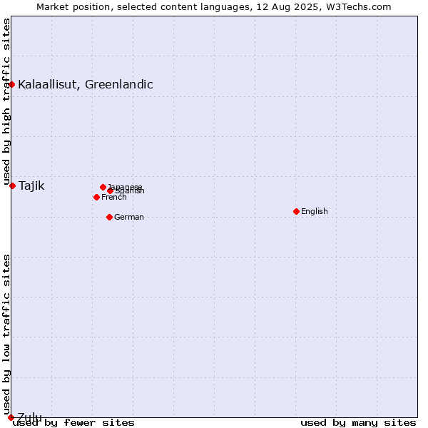 Market position of Tajik vs. Kalaallisut, Greenlandic vs. Zulu