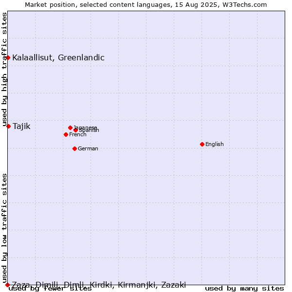 Market position of Tajik vs. Kalaallisut, Greenlandic vs. Zaza, Dimili, Dimli, Kirdki, Kirmanjki, Zazaki