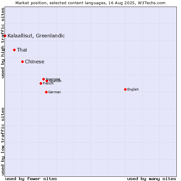 Market position of Chinese vs. Thai vs. Kalaallisut, Greenlandic