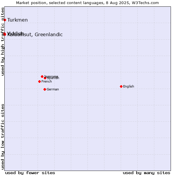 Market position of Turkmen vs. Kalaallisut, Greenlandic vs. Yiddish