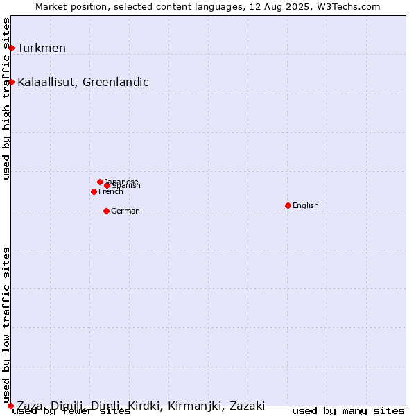 Market position of Turkmen vs. Kalaallisut, Greenlandic vs. Zaza, Dimili, Dimli, Kirdki, Kirmanjki, Zazaki
