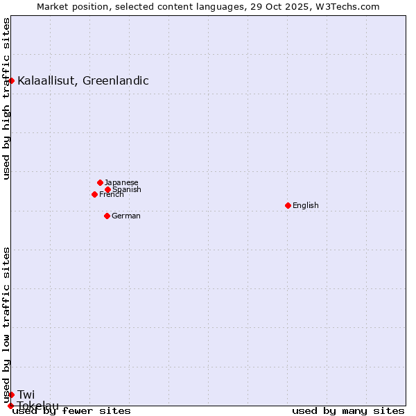 Market position of Kalaallisut, Greenlandic vs. Twi vs. Tokelau