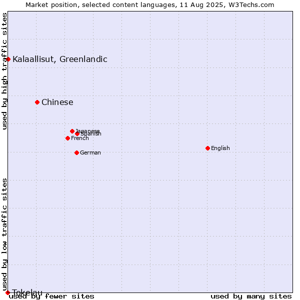 Market position of Chinese vs. Kalaallisut, Greenlandic vs. Tokelau