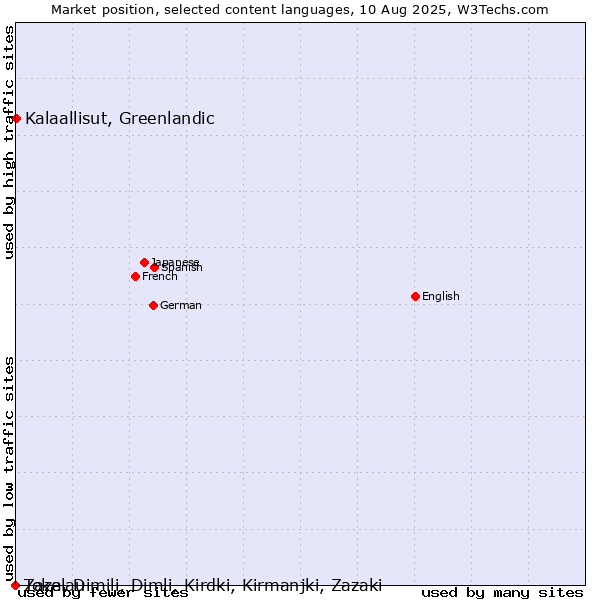 Market position of Kalaallisut, Greenlandic vs. Zaza, Dimili, Dimli, Kirdki, Kirmanjki, Zazaki vs. Tokelau