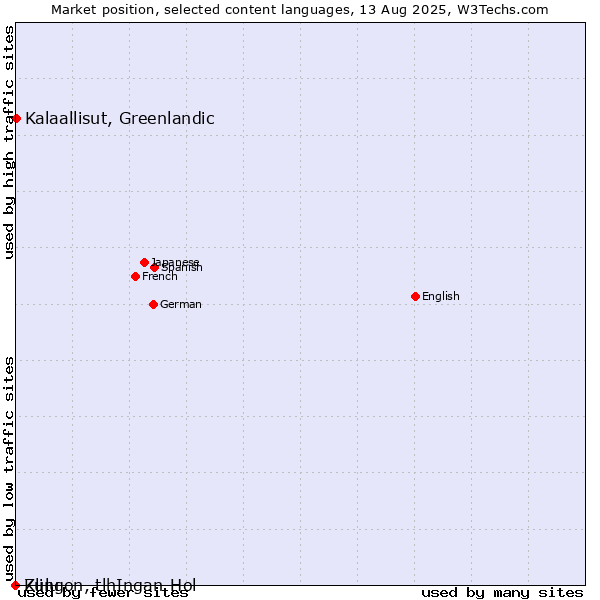 Market position of Kalaallisut, Greenlandic vs. Zulu vs. Klingon, tlhIngan-Hol
