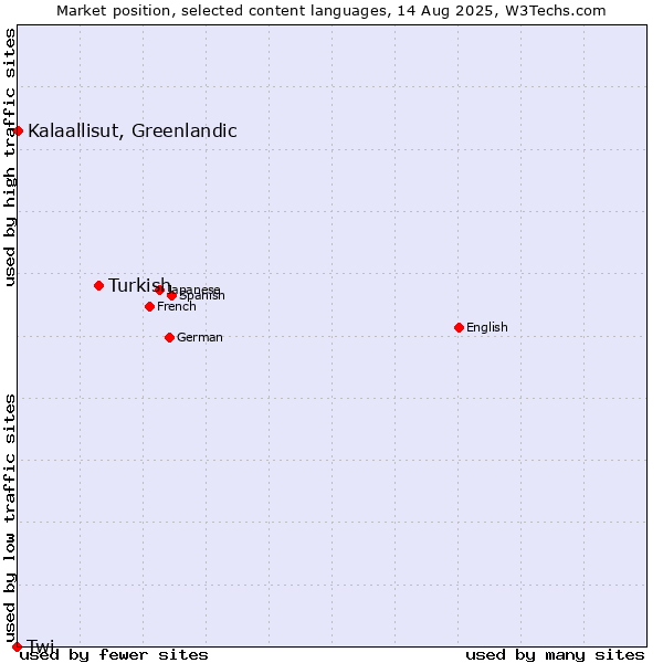 Market position of Turkish vs. Kalaallisut, Greenlandic vs. Twi