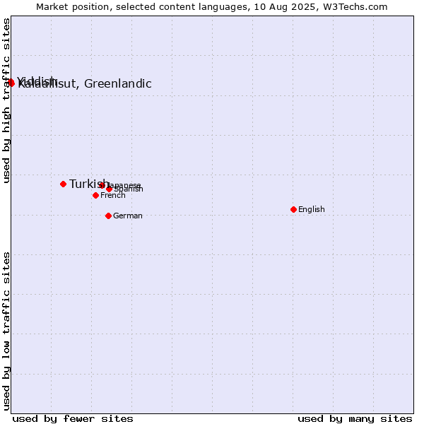 Market position of Turkish vs. Kalaallisut, Greenlandic vs. Yiddish