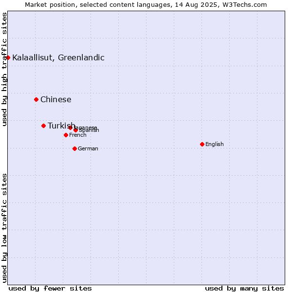 Market position of Turkish vs. Chinese vs. Kalaallisut, Greenlandic