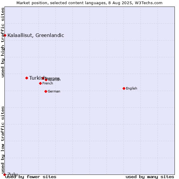 Market position of Turkish vs. Kalaallisut, Greenlandic vs. Zulu