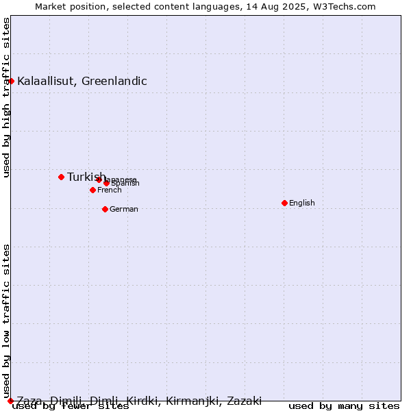 Market position of Turkish vs. Kalaallisut, Greenlandic vs. Zaza, Dimili, Dimli, Kirdki, Kirmanjki, Zazaki