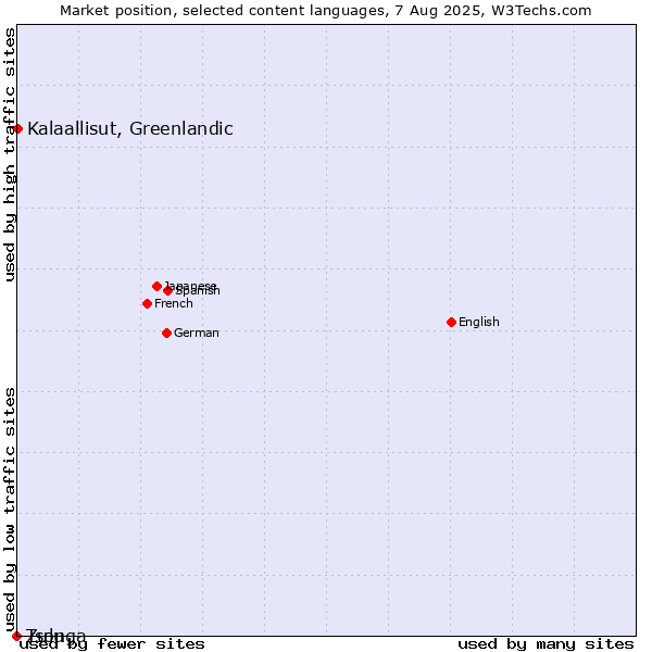 Market position of Kalaallisut, Greenlandic vs. Zulu vs. Tsonga