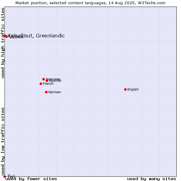 Market position of Uzbek vs. Kalaallisut, Greenlandic vs. Twi