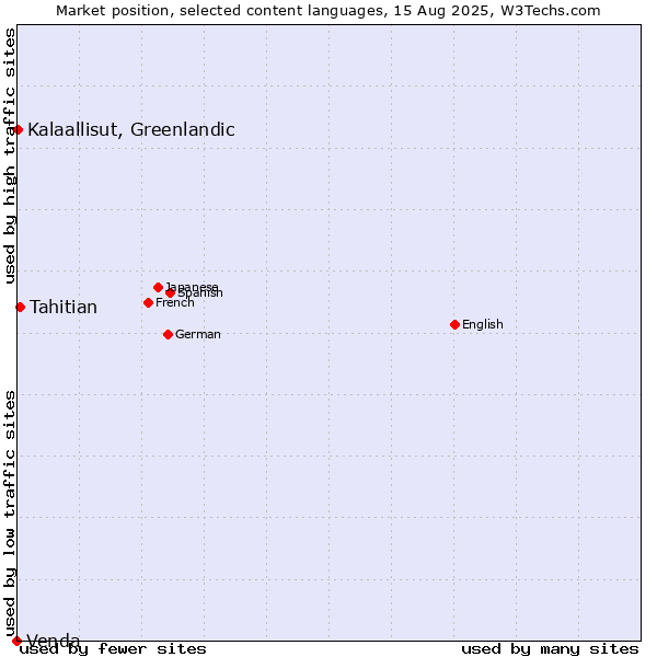 Market position of Tahitian vs. Kalaallisut, Greenlandic vs. Venda