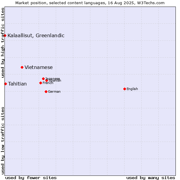 Market position of Vietnamese vs. Tahitian vs. Kalaallisut, Greenlandic